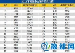 2015ݰI(lng)ƽK(jing)9424Ԫ ȫ(gu)14