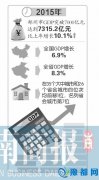 GDP10.1%ͻ7000| ʡŵ